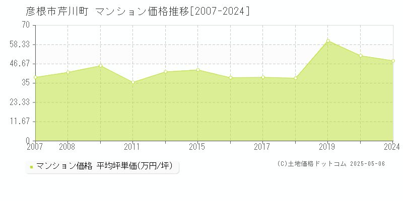 彦根市芹川町のマンション取引価格推移グラフ 