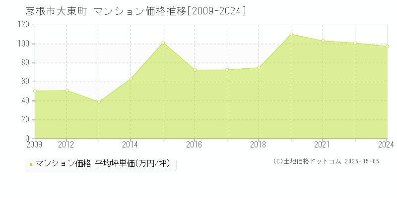 大東町(彦根市)のマンション価格推移グラフ(坪単価)[2009-2024年]