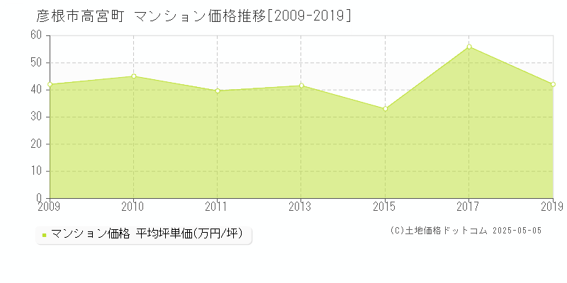 高宮町(彦根市)のマンション価格推移グラフ(坪単価)[2009-2019年]