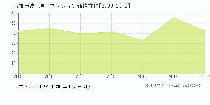 彦根市高宮町のマンション価格推移グラフ 