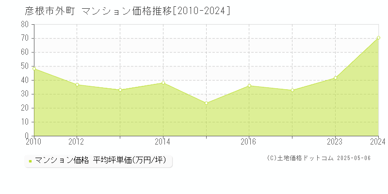 外町(彦根市)のマンション価格推移グラフ(坪単価)[2010-2024年]