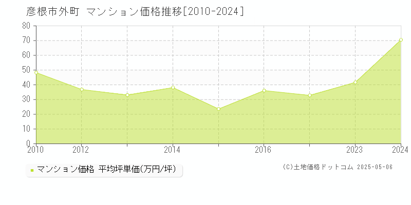 彦根市外町のマンション取引価格推移グラフ 