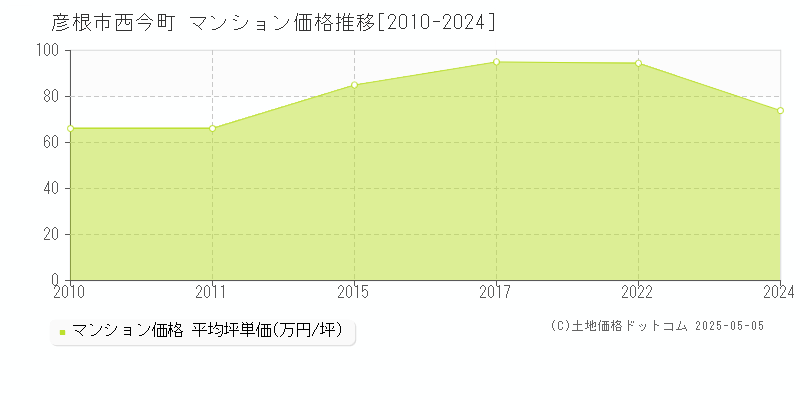 西今町(彦根市)のマンション価格推移グラフ(坪単価)[2010-2024年]