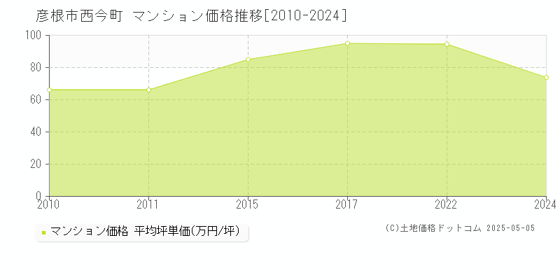 彦根市西今町のマンション取引価格推移グラフ 