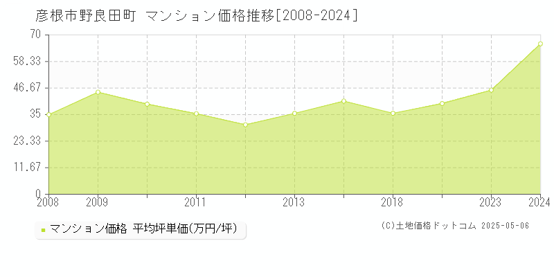 野良田町(彦根市)のマンション価格推移グラフ(坪単価)[2008-2024年]