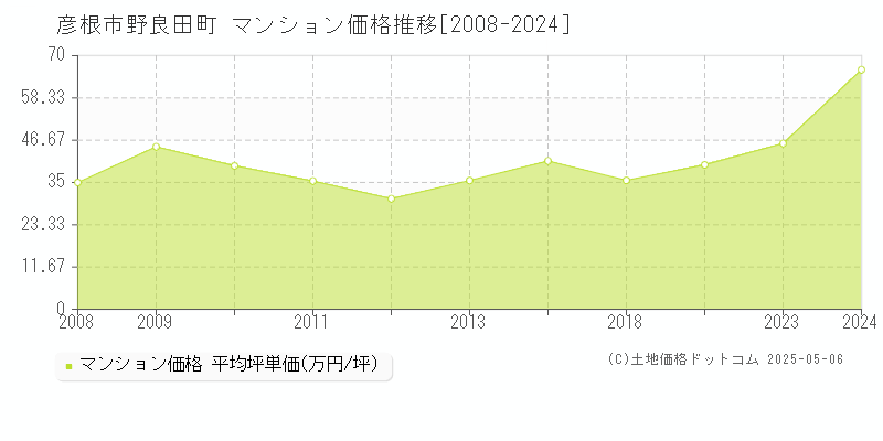 彦根市野良田町のマンション価格推移グラフ 