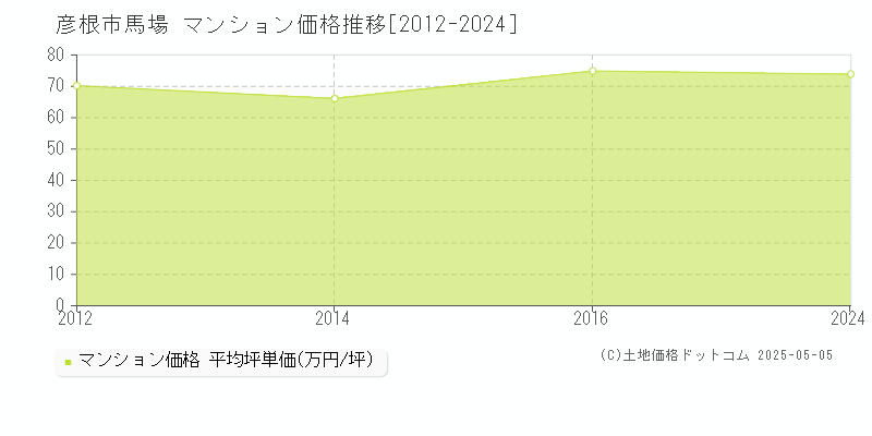 馬場(彦根市)のマンション価格推移グラフ(坪単価)[2012-2024年]