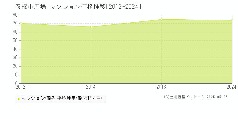 彦根市馬場のマンション価格推移グラフ 