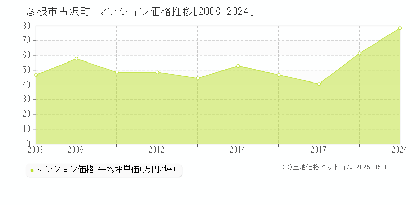 古沢町(彦根市)のマンション価格推移グラフ(坪単価)[2008-2024年]