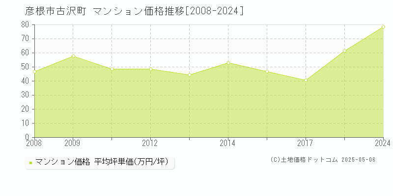 彦根市古沢町のマンション価格推移グラフ 