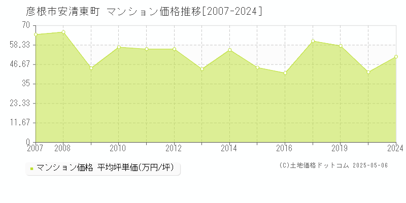 安清東町(彦根市)のマンション価格推移グラフ(坪単価)[2007-2024年]