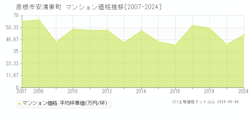 彦根市安清東町のマンション価格推移グラフ 