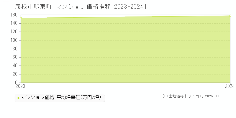 駅東町(彦根市)のマンション価格推移グラフ(坪単価)[2023-2024年]