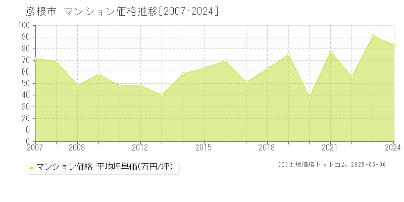 彦根市(滋賀県)のマンション価格推移グラフ(坪単価)[2007-2024年]