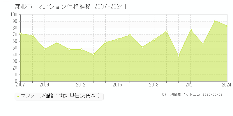 彦根市のマンション価格推移グラフ 