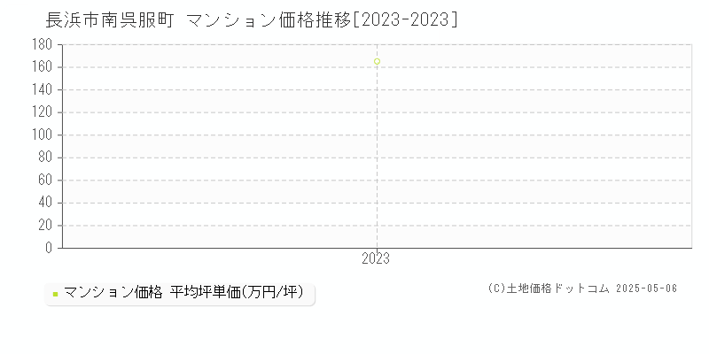 南呉服町(長浜市)のマンション価格推移グラフ(坪単価)[2023-2023年]