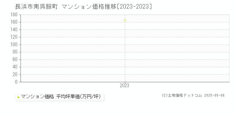 長浜市南呉服町のマンション価格推移グラフ 