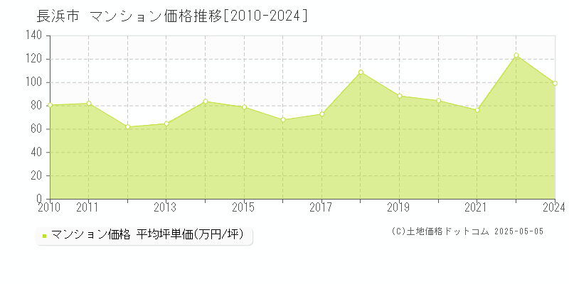 長浜市(滋賀県)のマンション価格推移グラフ(坪単価)[2010-2024年]