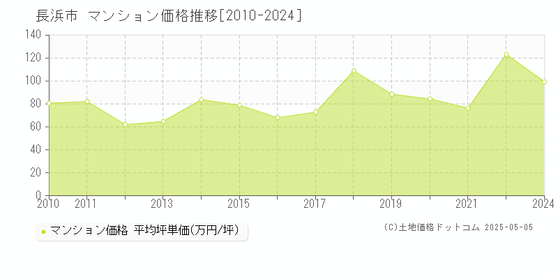 長浜市のマンション価格推移グラフ 