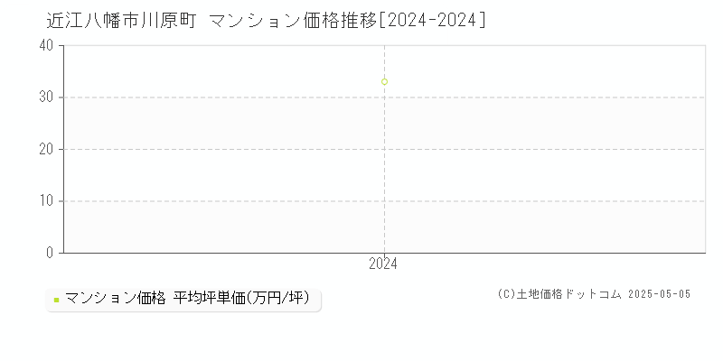 川原町(近江八幡市)のマンション価格推移グラフ(坪単価)[2024-2024年]