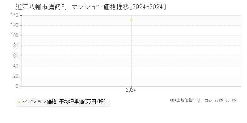 鷹飼町(近江八幡市)のマンション価格推移グラフ(坪単価)[2024-2024年]