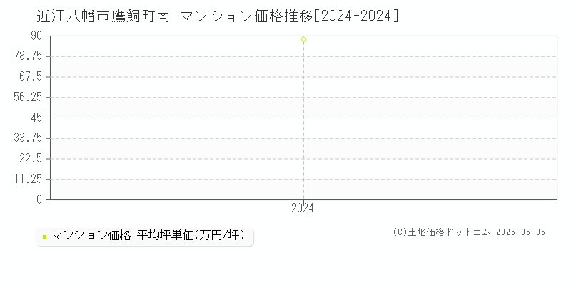 鷹飼町南(近江八幡市)のマンション価格推移グラフ(坪単価)[2024-2024年]