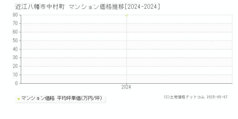 中村町(近江八幡市)のマンション価格推移グラフ(坪単価)[2024-2024年]