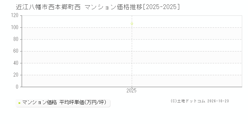 滋賀県近江八幡市西本郷町西のマンション価格推移グラフ(坪単価)[2025-2025年]
