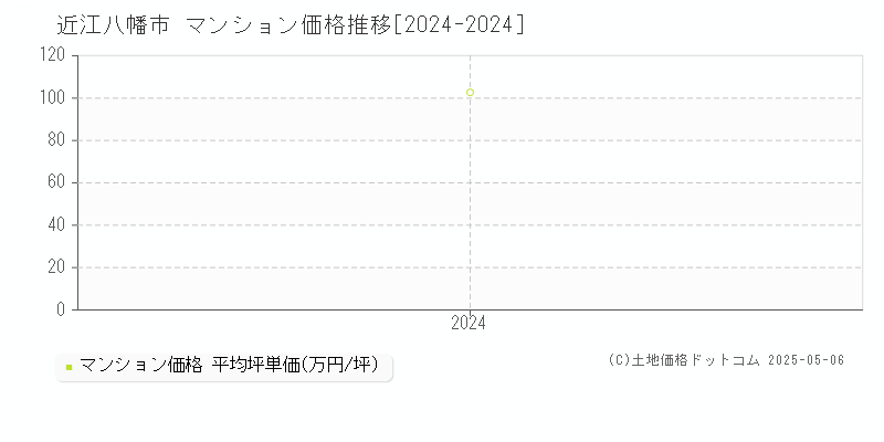 近江八幡市(滋賀県)のマンション価格推移グラフ(坪単価)[2024-2024年]