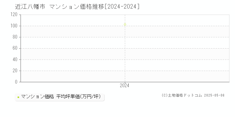 近江八幡市全域のマンション価格推移グラフ 