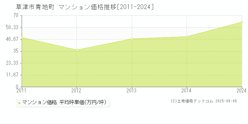 青地町(草津市)のマンション価格推移グラフ(坪単価)[2011-2024年]