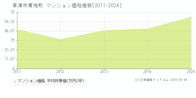 草津市青地町のマンション価格推移グラフ 