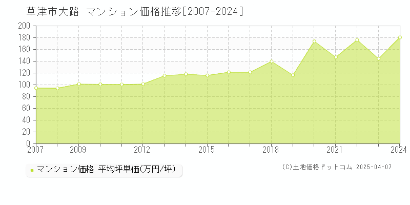 草津市大路のマンション価格推移グラフ 