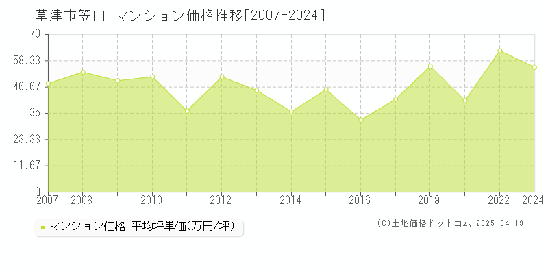 草津市笠山のマンション価格推移グラフ 