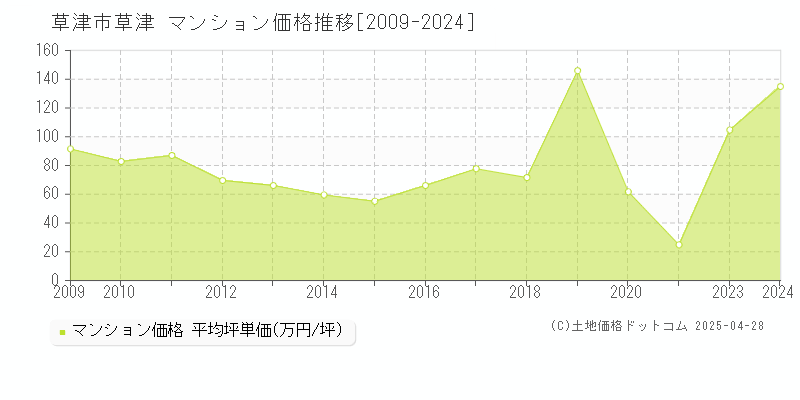 草津市草津のマンション価格推移グラフ 