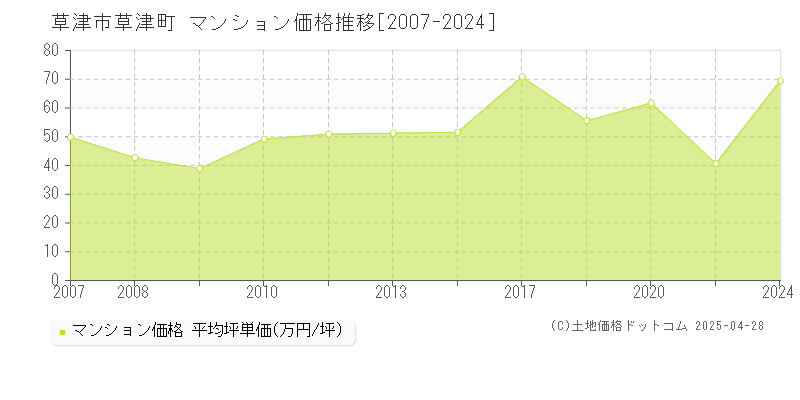 草津市草津町のマンション価格推移グラフ 