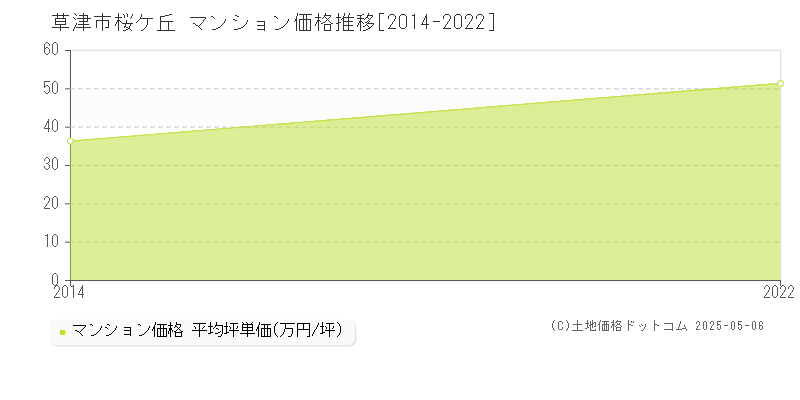 桜ケ丘(草津市)のマンション価格推移グラフ(坪単価)[2014-2022年]