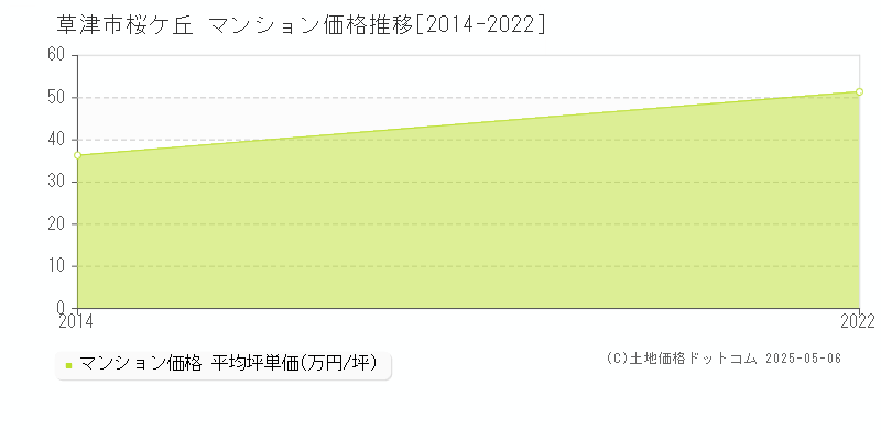 草津市桜ケ丘のマンション価格推移グラフ 