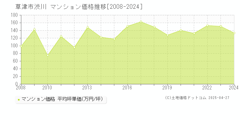 草津市渋川のマンション価格推移グラフ 