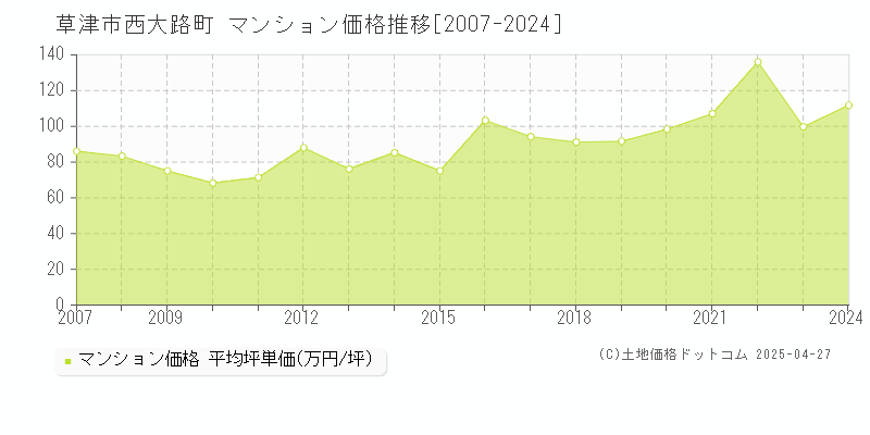 草津市西大路町のマンション価格推移グラフ 