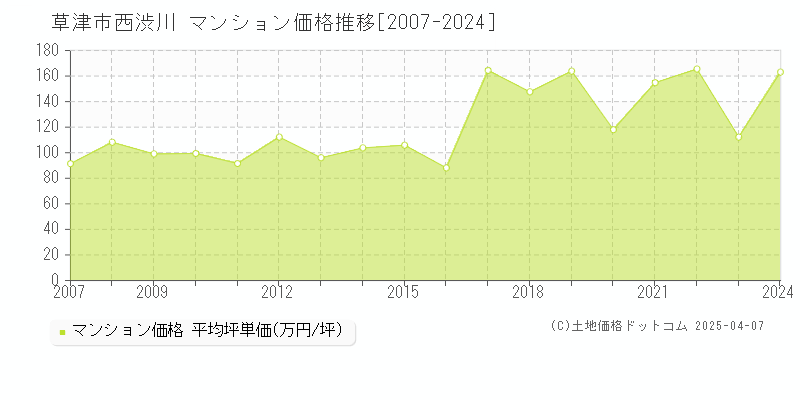 草津市西渋川のマンション価格推移グラフ 