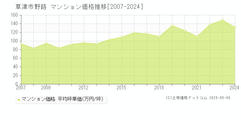 野路(草津市)のマンション価格推移グラフ(坪単価)[2007-2024年]