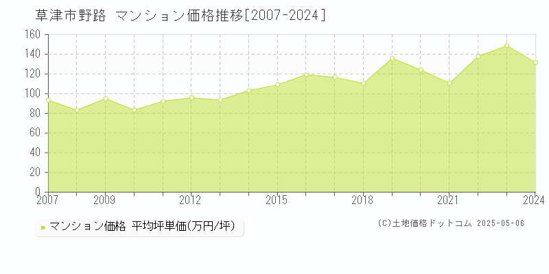 草津市野路のマンション価格推移グラフ 