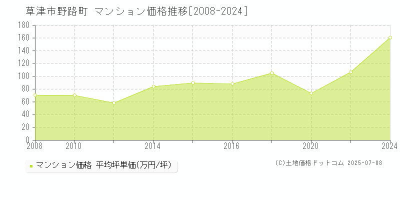 野路町(草津市)のマンション価格推移グラフ(坪単価)[2008-2024年]