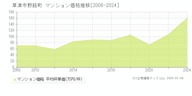 草津市野路町のマンション価格推移グラフ 