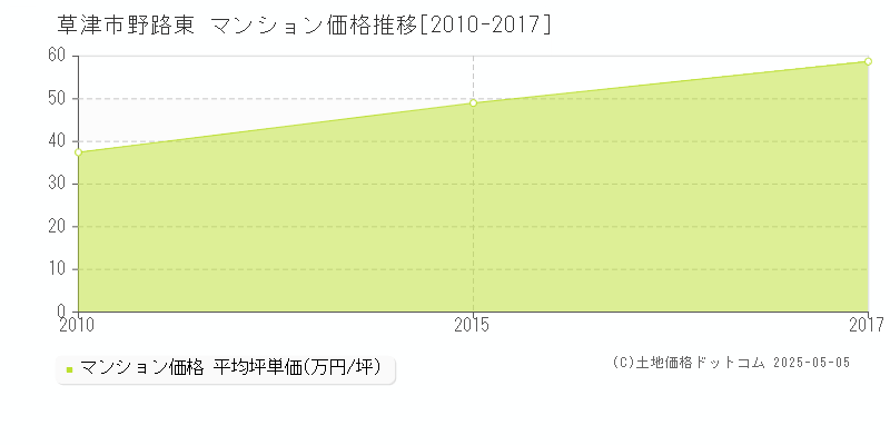 野路東(草津市)のマンション価格推移グラフ(坪単価)[2010-2017年]