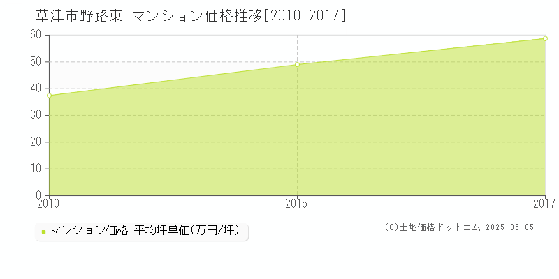 草津市野路東のマンション価格推移グラフ 