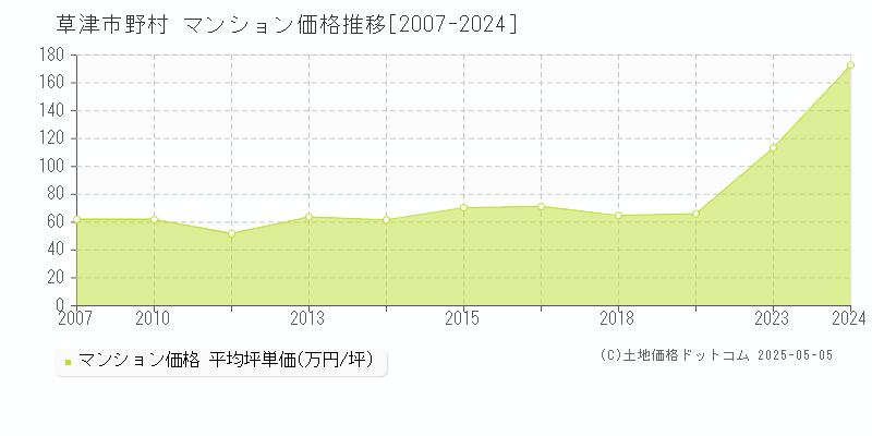 野村(草津市)のマンション価格推移グラフ(坪単価)[2007-2024年]