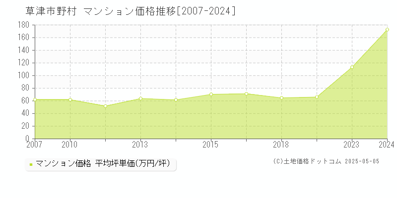 草津市野村のマンション価格推移グラフ 