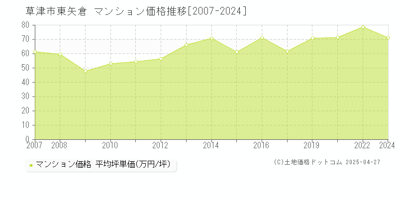 草津市東矢倉のマンション価格推移グラフ 